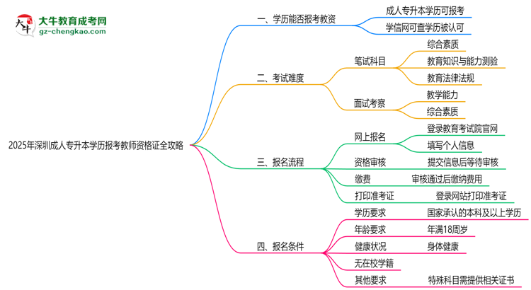 2025年深圳成人專升本學(xué)歷報考教師資格證全攻略思維導(dǎo)圖