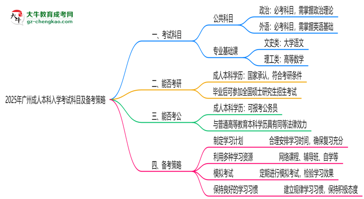 必看！2025廣州成人本科入學考試科目及備考策略匯總思維導圖