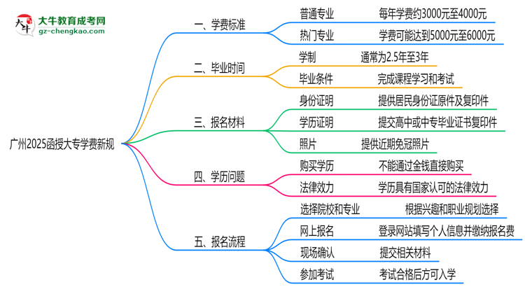 廣州2025函授大專學(xué)費(fèi)新規(guī)：各院校收費(fèi)標(biāo)準(zhǔn)完整公示思維導(dǎo)圖