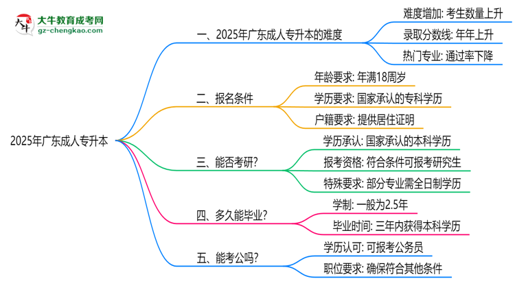 2025廣東成人專升本難度升級(jí)？各科目通過率數(shù)據(jù)曝光思維導(dǎo)圖