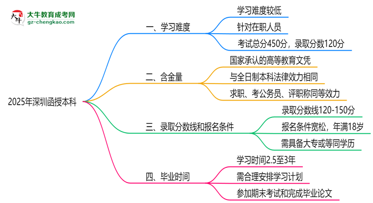 2025深圳函授本科難度升級？各科目通過率數(shù)據(jù)曝光思維導(dǎo)圖