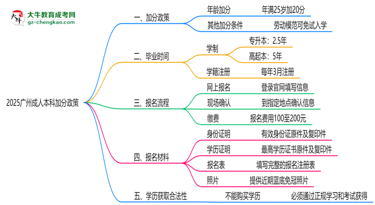 2025廣州成人本科加分政策揭曉：最高可加50分條件思維導(dǎo)圖