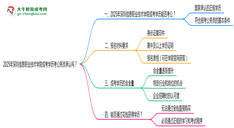 2025深圳信息職業(yè)技術(shù)學(xué)院成考學(xué)歷考公務(wù)員承認(rèn)嗎?官方回應(yīng)來(lái)了思維導(dǎo)圖