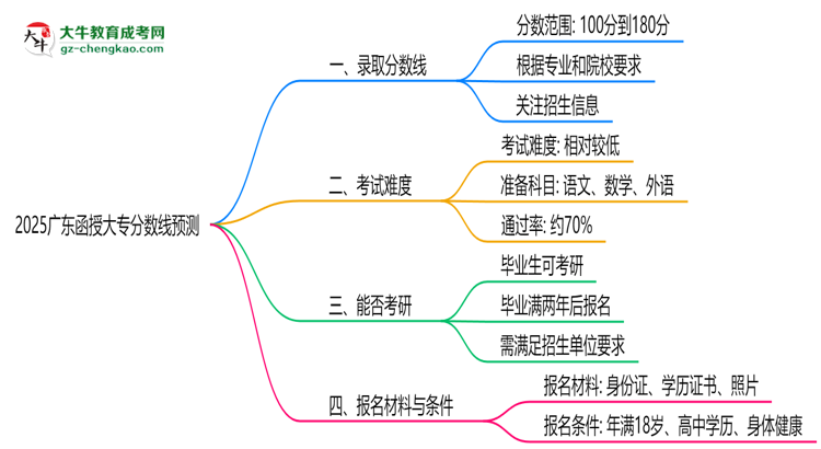 2025廣東函授大專分數(shù)線預(yù)測：各專業(yè)錄取標(biāo)準(zhǔn)搶先看思維導(dǎo)圖
