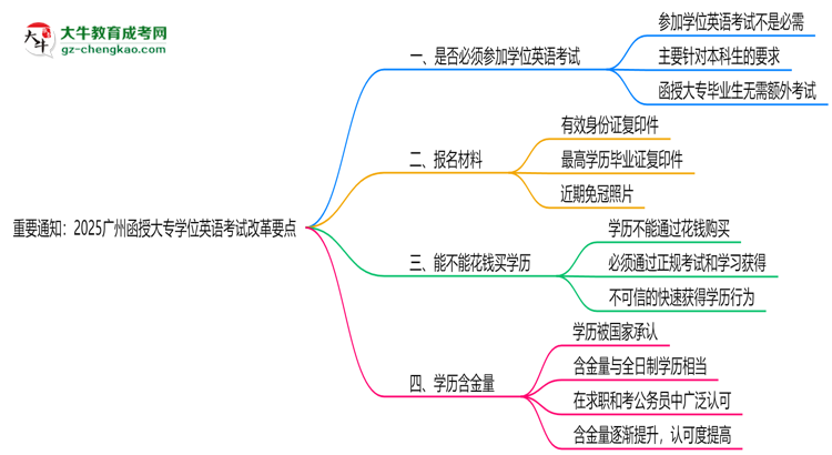 重要通知：2025廣州函授大專學(xué)位英語考試改革要點(diǎn)思維導(dǎo)圖