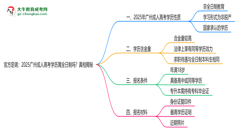 官方定調(diào):2025廣州成人高考學(xué)歷屬全日制嗎?真相揭秘思維導(dǎo)圖