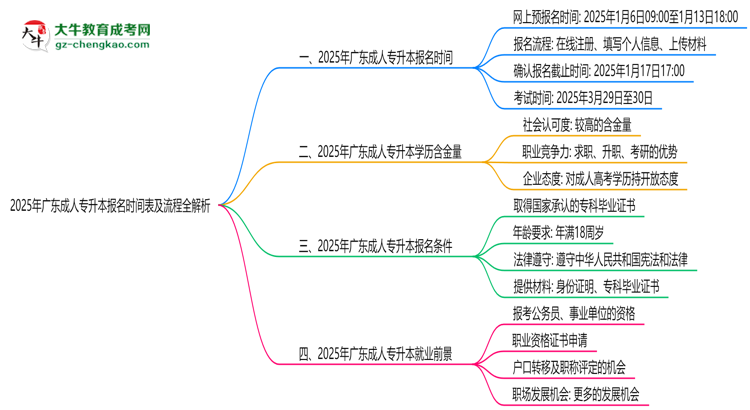 速看！2025年廣東成人專升本報名時間表+流程全解析思維導(dǎo)圖