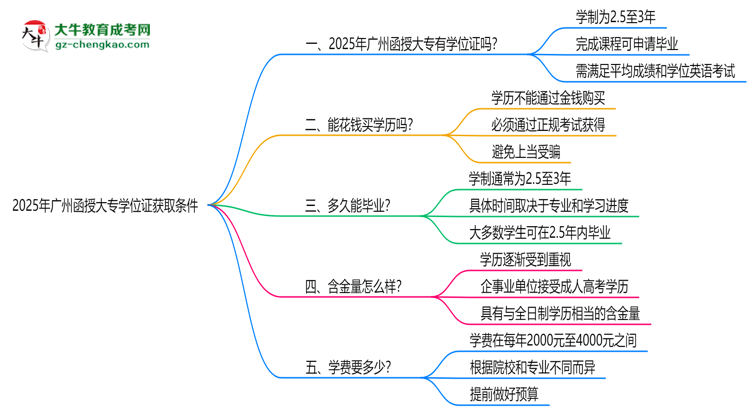 2025年廣州函授大專學(xué)位證獲取條件權(quán)威解讀(最新政策)思維導(dǎo)圖