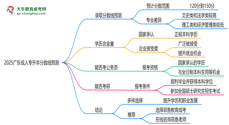 2025廣東成人專(zhuān)升本分?jǐn)?shù)線預(yù)測(cè)：各專(zhuān)業(yè)錄取標(biāo)準(zhǔn)搶先看思維導(dǎo)圖