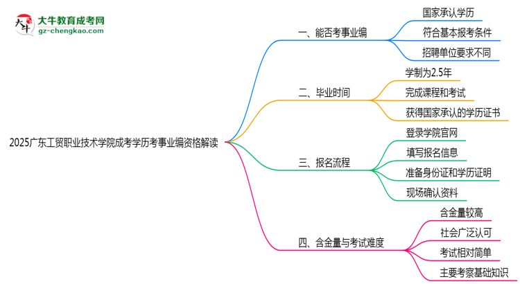 2025廣東工貿(mào)職業(yè)技術(shù)學(xué)院成考學(xué)歷考事業(yè)編資格解讀(最新標(biāo)準(zhǔn))思維導(dǎo)圖