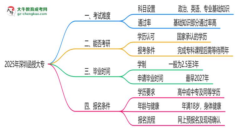 2025深圳函授大專(zhuān)難度升級(jí)？各科目通過(guò)率數(shù)據(jù)曝光思維導(dǎo)圖