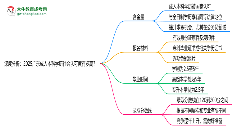 深度分析：2025廣東成人本科學(xué)歷社會認(rèn)可度有多高？思維導(dǎo)圖