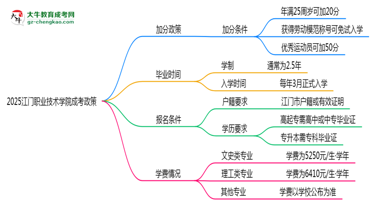 2025江門職業(yè)技術(shù)學(xué)院成考加分政策揭曉：最高可加50分條件思維導(dǎo)圖