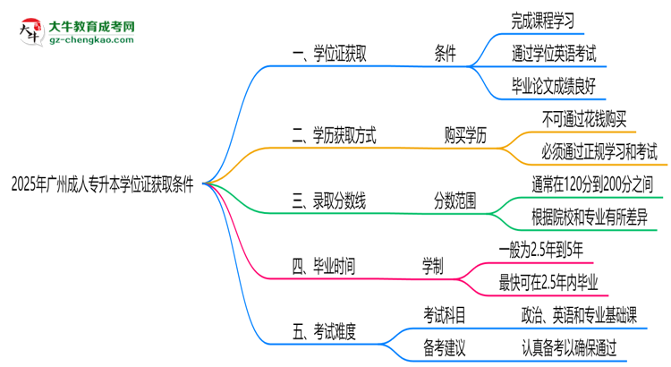 2025年廣州成人專升本學(xué)位證獲取條件權(quán)威解讀（最新政策）思維導(dǎo)圖