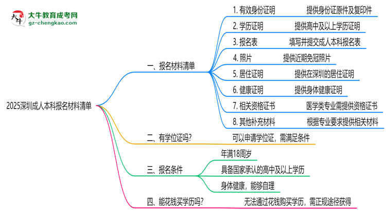 2025深圳成人本科報(bào)名材料清單：8類(lèi)必備文件明細(xì)思維導(dǎo)圖