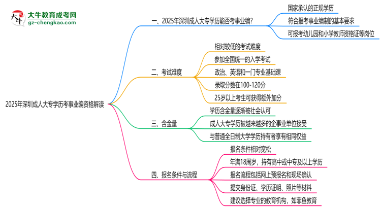 2025深圳成人大專學(xué)歷考事業(yè)編資格解讀(最新標(biāo)準(zhǔn))思維導(dǎo)圖