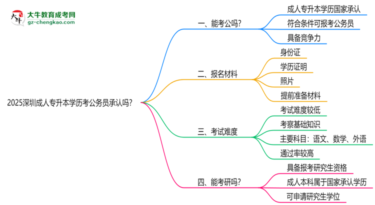 2025深圳成人專升本學(xué)歷考公務(wù)員承認(rèn)嗎？官方回應(yīng)來了思維導(dǎo)圖