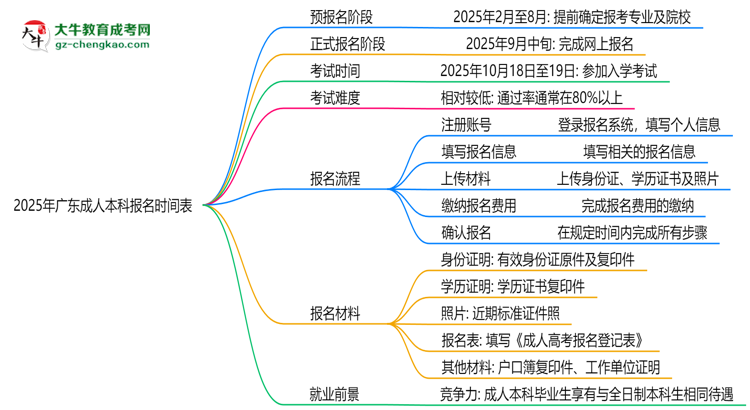 速看！2025年廣東成人本科報(bào)名時(shí)間表+流程全解析思維導(dǎo)圖