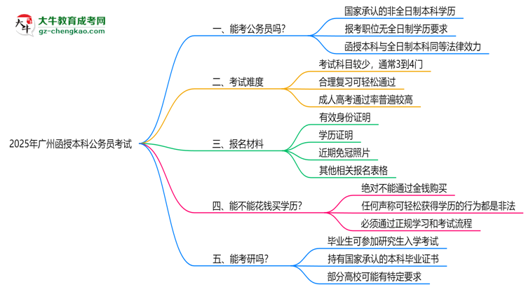 2025廣州函授本科學(xué)歷考公務(wù)員承認(rèn)嗎？官方回應(yīng)來(lái)了思維導(dǎo)圖