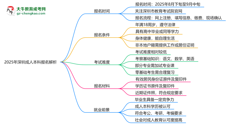 速看！2025年深圳成人本科報(bào)名時(shí)間表+流程全解析思維導(dǎo)圖