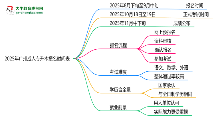 速看！2025年廣州成人專升本報名時間表+流程全解析思維導圖