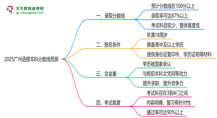 2025廣州函授本科分數(shù)線預測：各專業(yè)錄取標準搶先看思維導圖