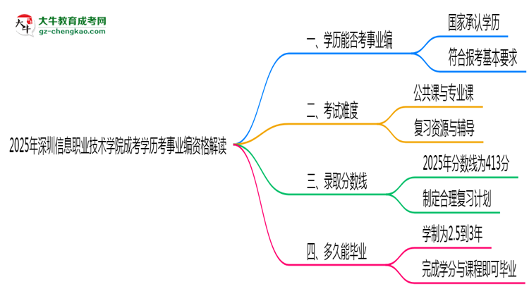 2025深圳信息職業(yè)技術(shù)學(xué)院成考學(xué)歷考事業(yè)編資格解讀(最新標(biāo)準(zhǔn))思維導(dǎo)圖