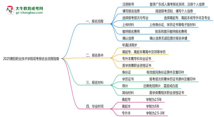 2025揭陽(yáng)職業(yè)技術(shù)學(xué)院成考報(bào)名全流程指南（含圖文教程）思維導(dǎo)圖