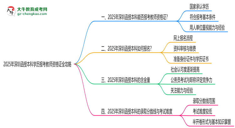 2025年深圳函授本科學(xué)歷報(bào)考教師資格證全攻略思維導(dǎo)圖