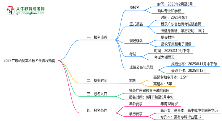 2025廣東函授本科報名全流程指南（含圖文教程）思維導圖