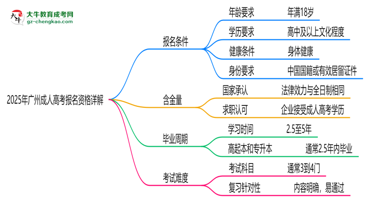 廣州2025成人高考報名資格詳解：這些條件你必須達標！思維導圖