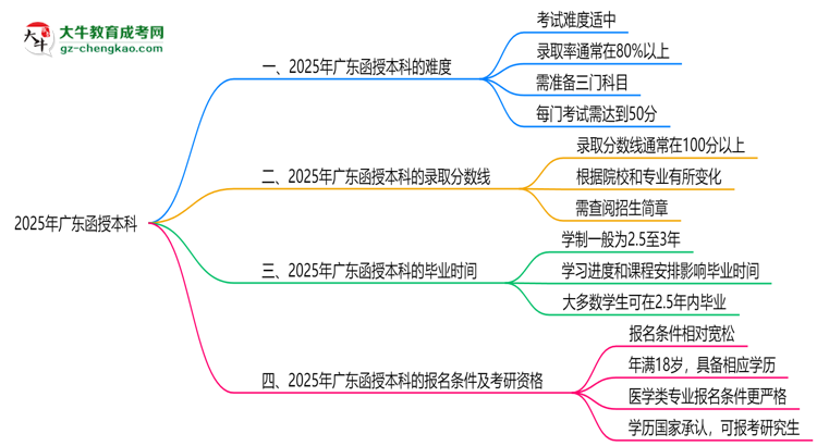 2025廣東函授本科難度升級(jí)？各科目通過率數(shù)據(jù)曝光思維導(dǎo)圖