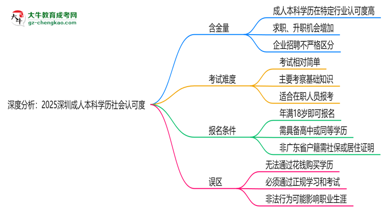 深度分析：2025深圳成人本科學(xué)歷社會認(rèn)可度有多高？思維導(dǎo)圖