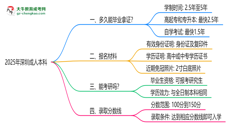 深圳成人本科2025年學(xué)制調(diào)整：最快多久能拿畢業(yè)證？思維導(dǎo)圖