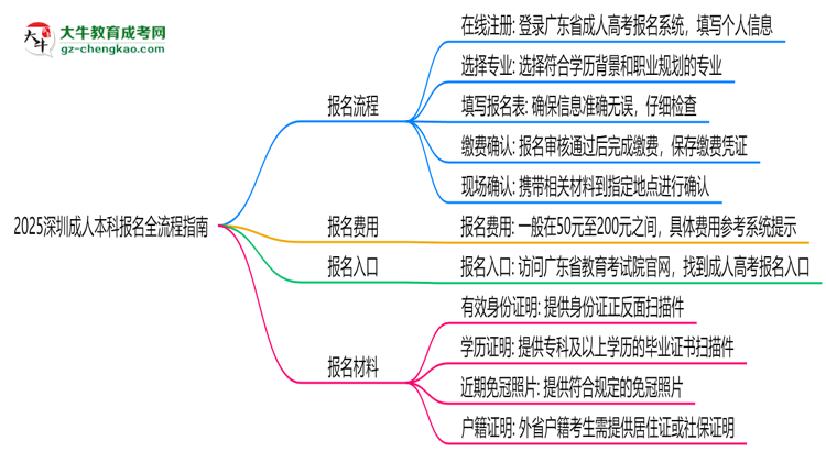 2025深圳成人本科報(bào)名全流程指南（含圖文教程）思維導(dǎo)圖