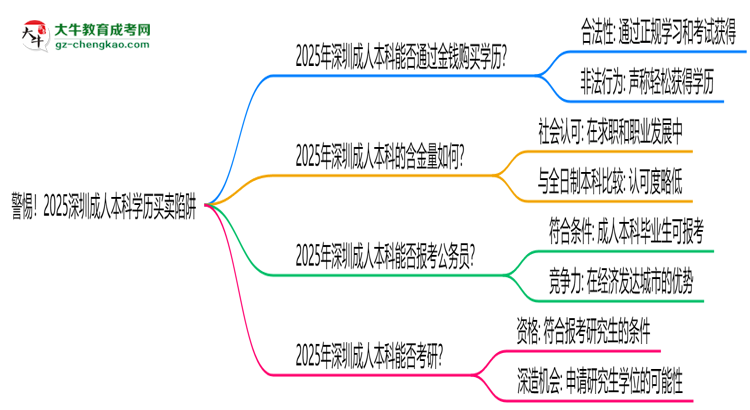 警惕！2025深圳成人本科學(xué)歷買賣陷阱（官方聲明）思維導(dǎo)圖