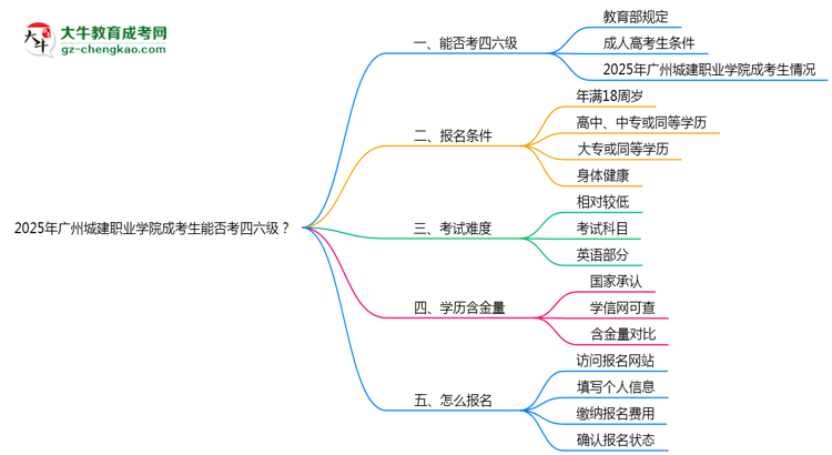 2025廣州城建職業(yè)學院成考生能否考四六級？教育部最新答復(fù)思維導圖