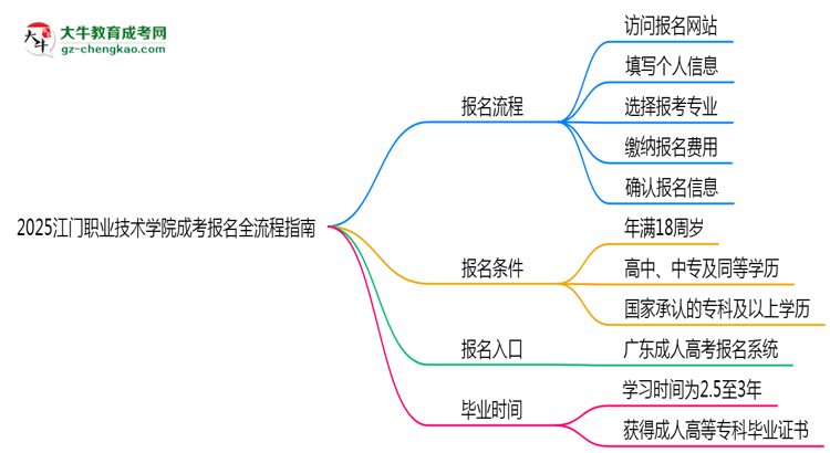2025江門職業(yè)技術(shù)學院成考報名全流程指南（含圖文教程）思維導圖
