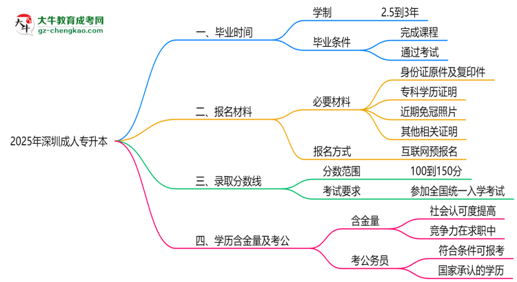 深圳成人專升本2025年學(xué)制調(diào)整：最快多久能拿畢業(yè)證？思維導(dǎo)圖