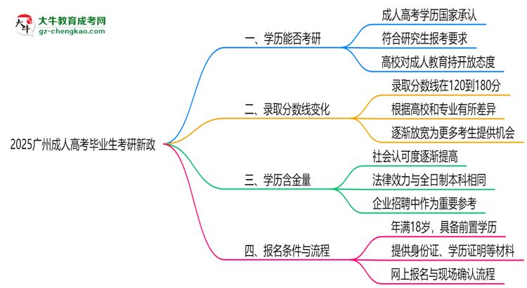 2025廣州成人高考畢業(yè)生考研新政:這些限制需注意思維導(dǎo)圖