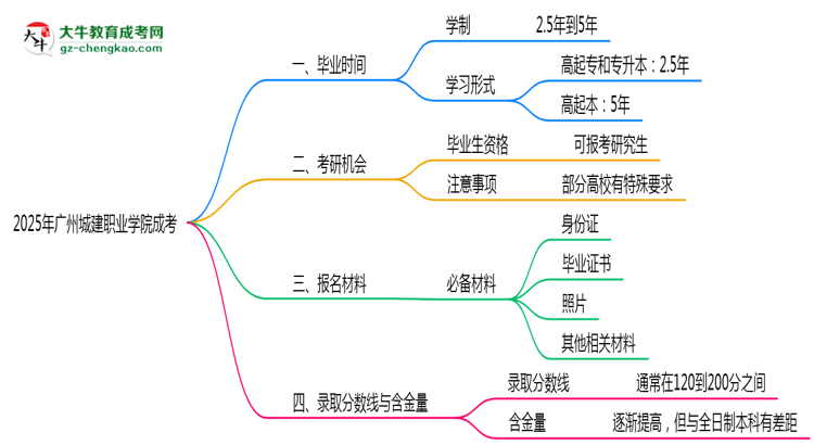 廣州城建職業(yè)學(xué)院成考2025年學(xué)制調(diào)整：最快多久能拿畢業(yè)證？思維導(dǎo)圖