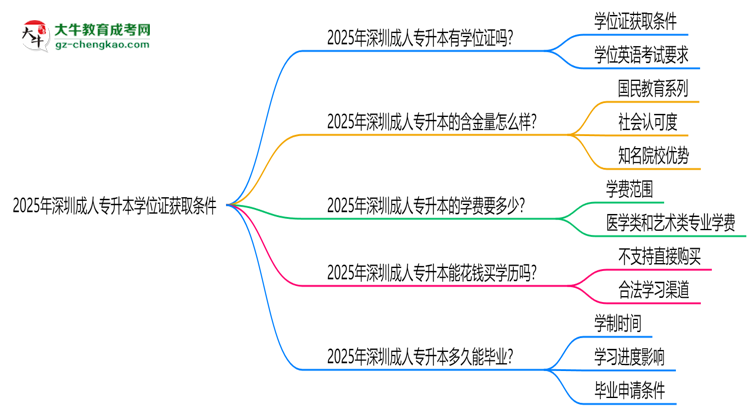 2025年深圳成人專升本學位證獲取條件權(quán)威解讀（最新政策）思維導圖