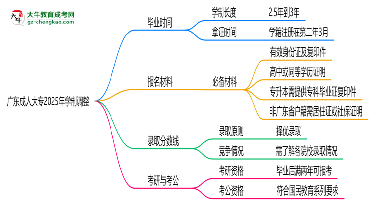 廣東成人大專2025年學制調(diào)整：最快多久能拿畢業(yè)證？思維導(dǎo)圖