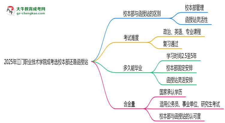 2025年江門職業(yè)技術(shù)學(xué)院成考選校本部還是函授站？6大對比解析思維導(dǎo)圖
