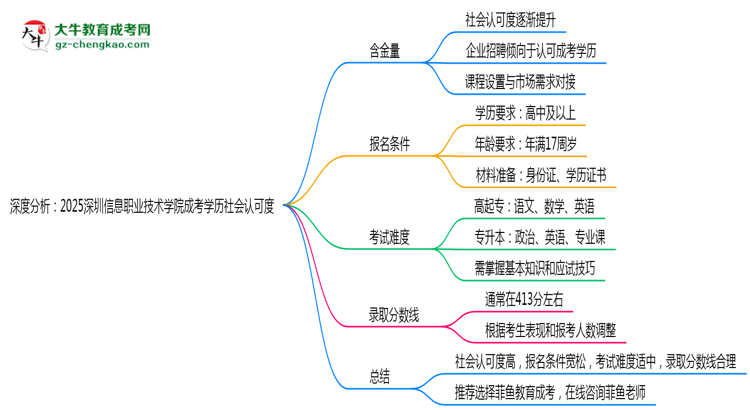 深度分析：2025深圳信息職業(yè)技術(shù)學(xué)院成考學(xué)歷社會認(rèn)可度有多高？思維導(dǎo)圖