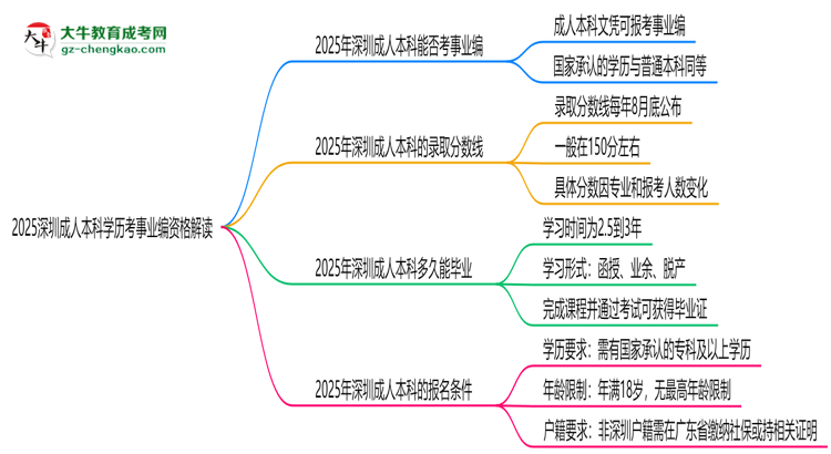 2025深圳成人本科學(xué)歷考事業(yè)編資格解讀（最新標(biāo)準(zhǔn)）思維導(dǎo)圖