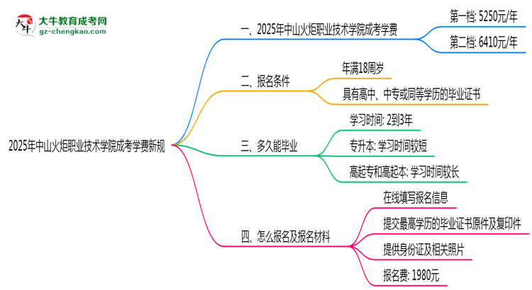中山火炬職業(yè)技術(shù)學(xué)院2025成考學(xué)費(fèi)新規(guī):各院校收費(fèi)標(biāo)準(zhǔn)完整公示思維導(dǎo)圖