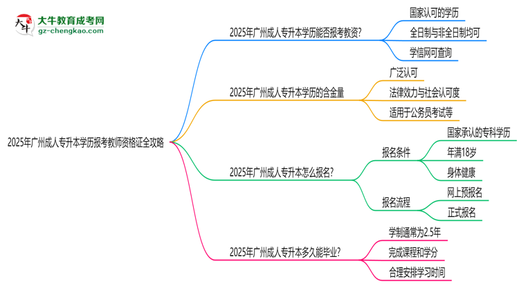 2025年廣州成人專升本學(xué)歷報(bào)考教師資格證全攻略思維導(dǎo)圖