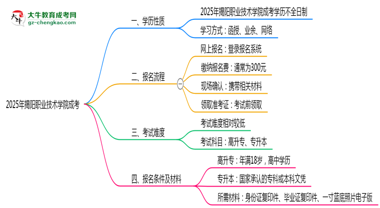 官方定調(diào)：2025揭陽職業(yè)技術(shù)學(xué)院成考學(xué)歷屬全日制嗎？真相揭秘思維導(dǎo)圖