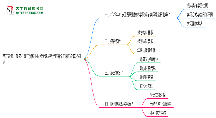 官方定調(diào)：2025廣東工貿(mào)職業(yè)技術(shù)學(xué)院成考學(xué)歷屬全日制嗎？真相揭秘思維導(dǎo)圖